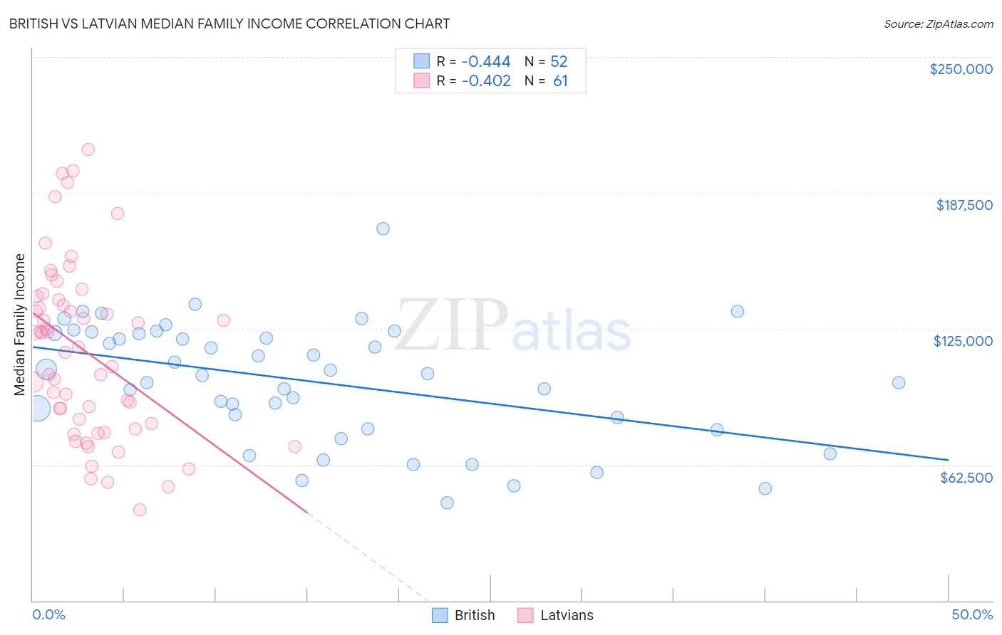 British vs Latvian Median Family Income