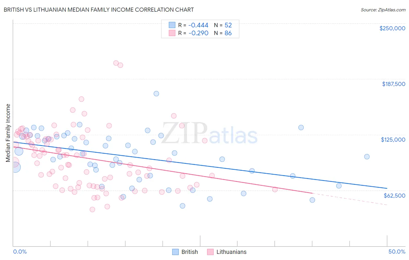 British vs Lithuanian Median Family Income