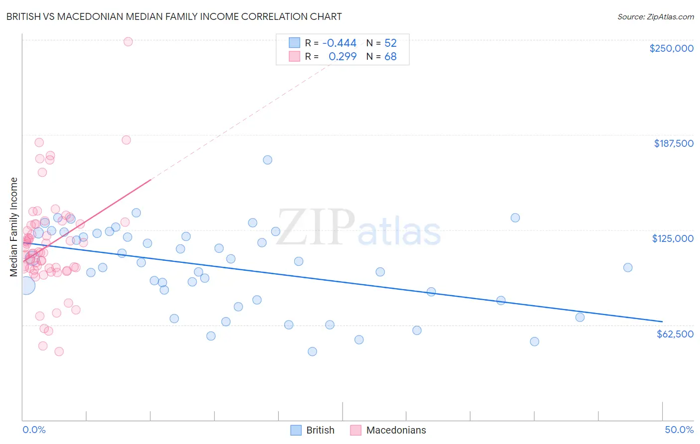 British vs Macedonian Median Family Income