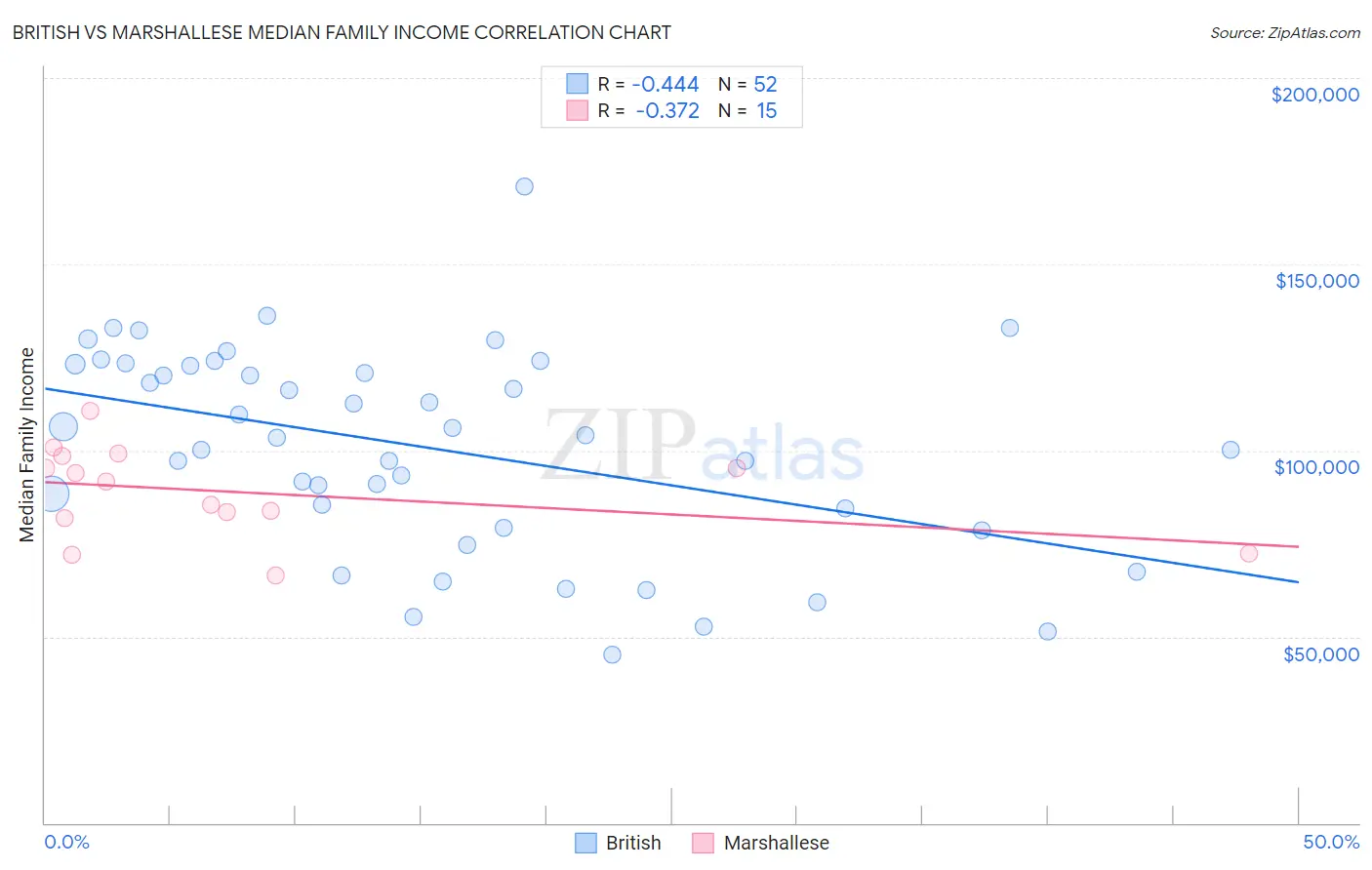 British vs Marshallese Median Family Income
