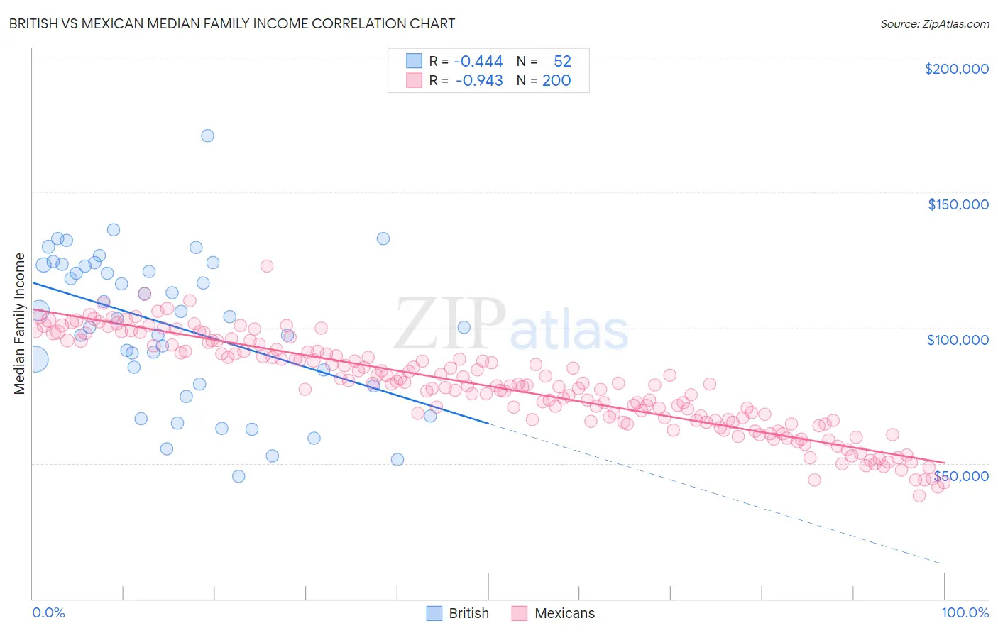 British vs Mexican Median Family Income