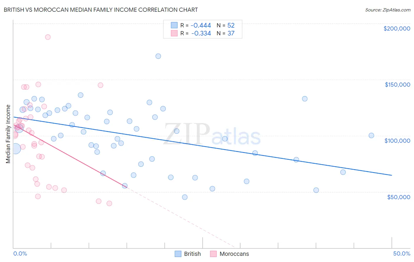 British vs Moroccan Median Family Income