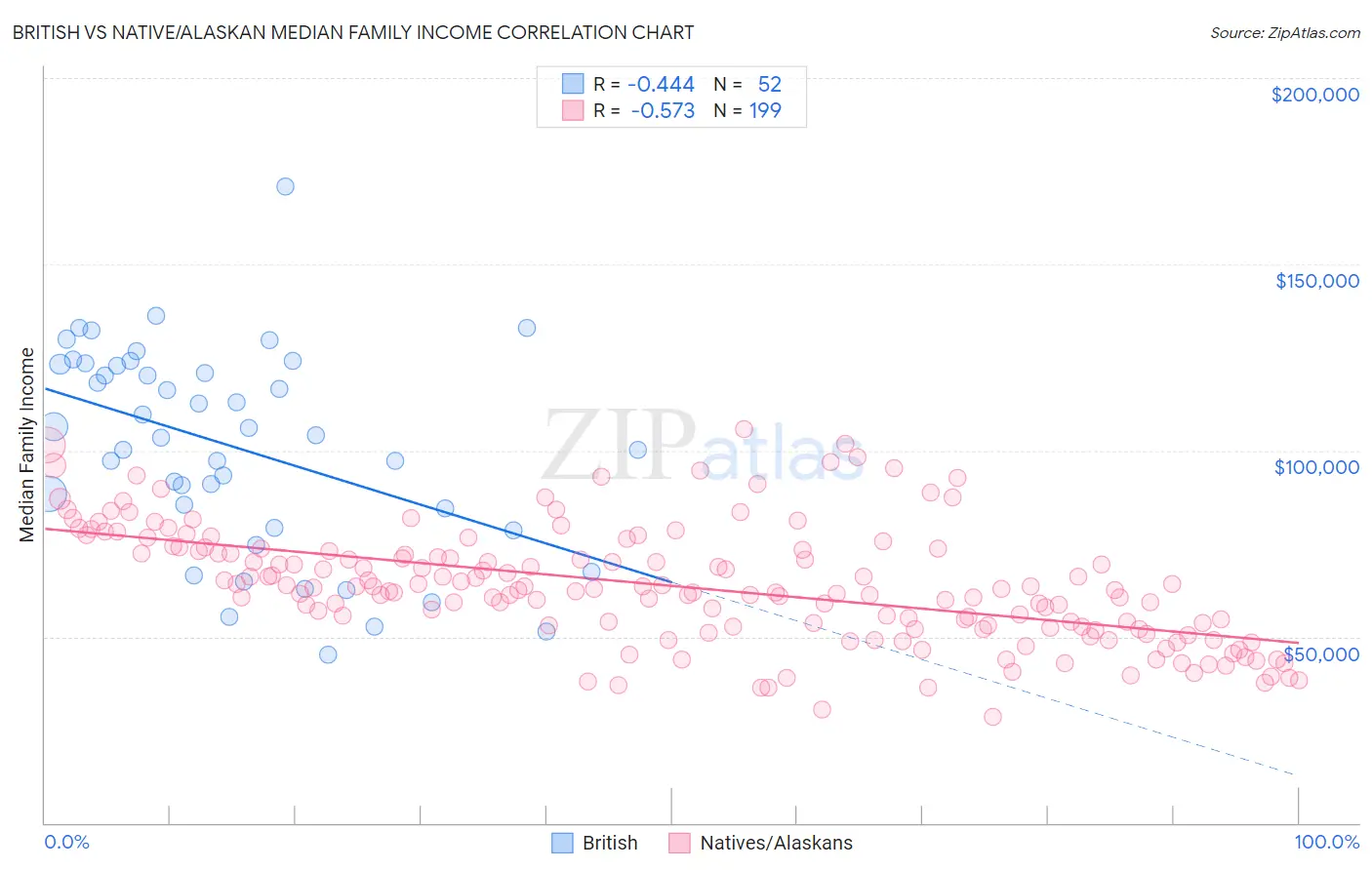 British vs Native/Alaskan Median Family Income
