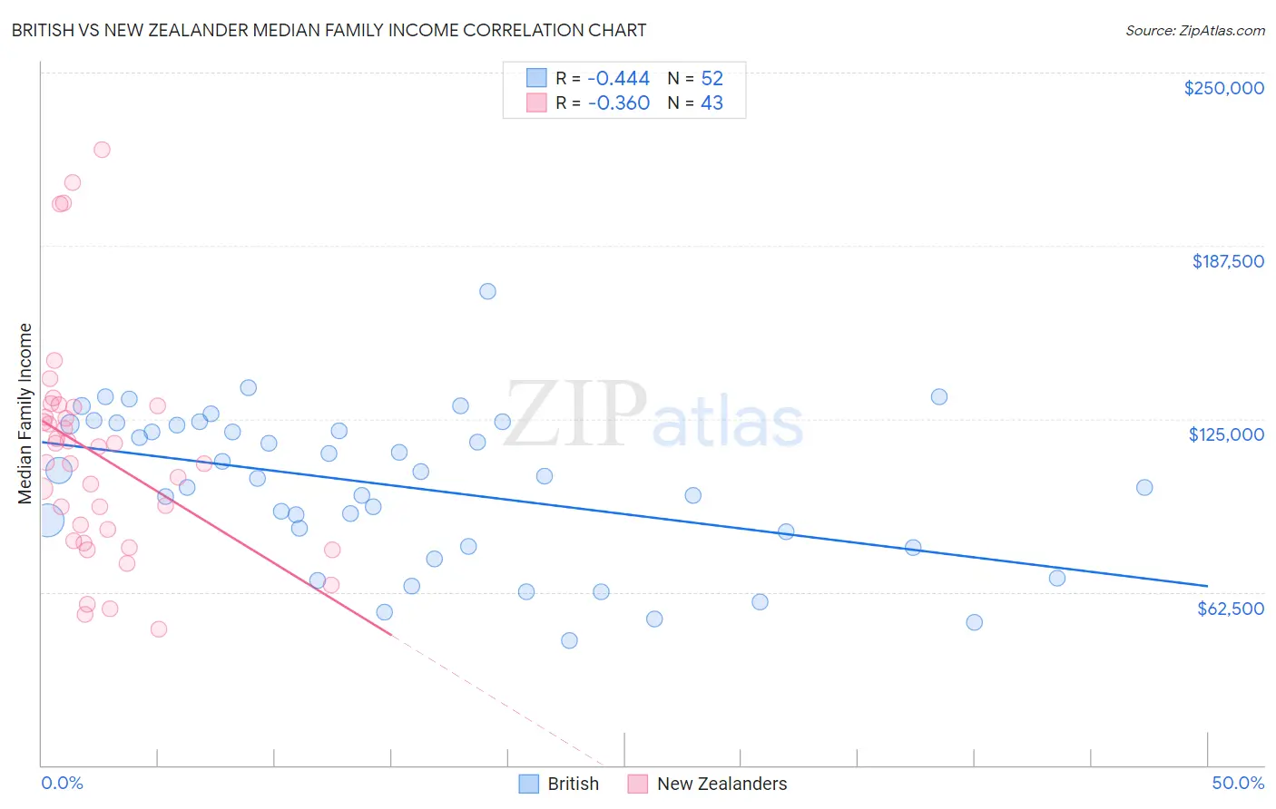 British vs New Zealander Median Family Income