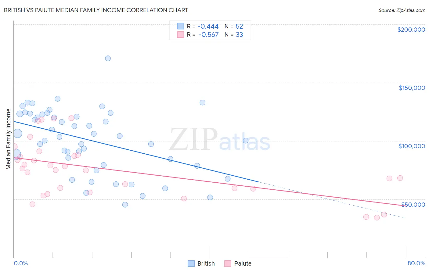British vs Paiute Median Family Income