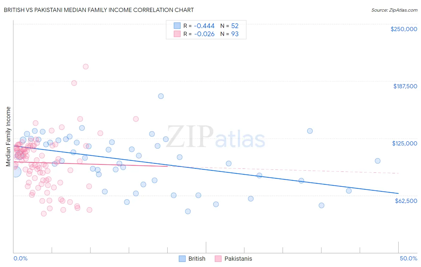 British vs Pakistani Median Family Income
