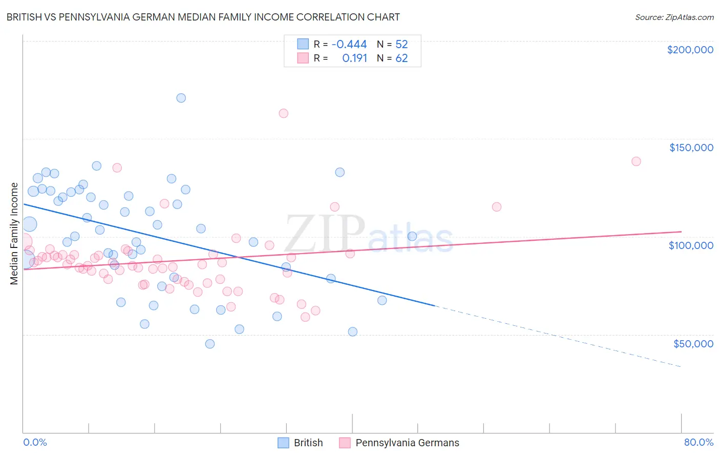 British vs Pennsylvania German Median Family Income
