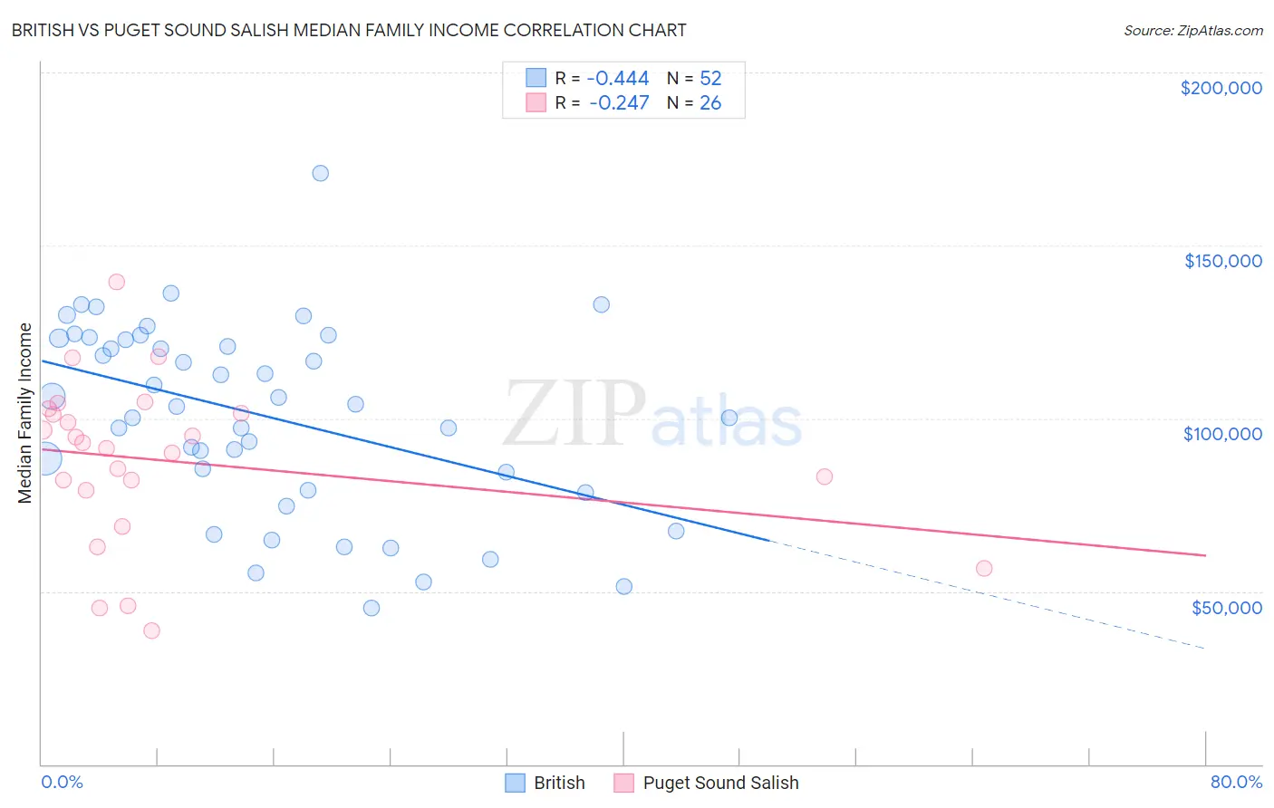 British vs Puget Sound Salish Median Family Income