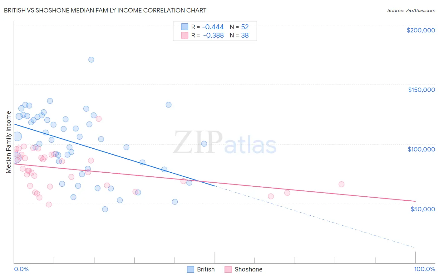 British vs Shoshone Median Family Income