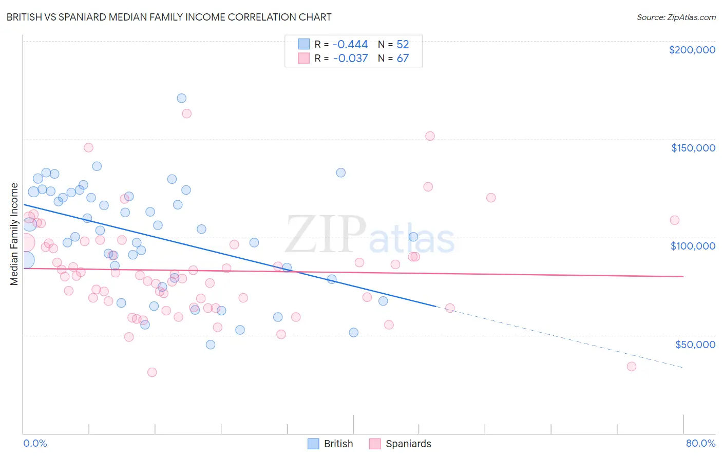 British vs Spaniard Median Family Income