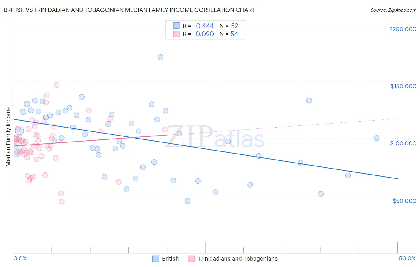 British vs Trinidadian and Tobagonian Median Family Income