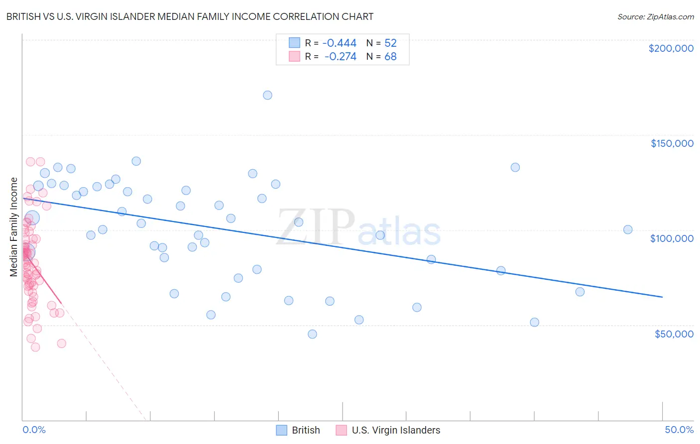 British vs U.S. Virgin Islander Median Family Income