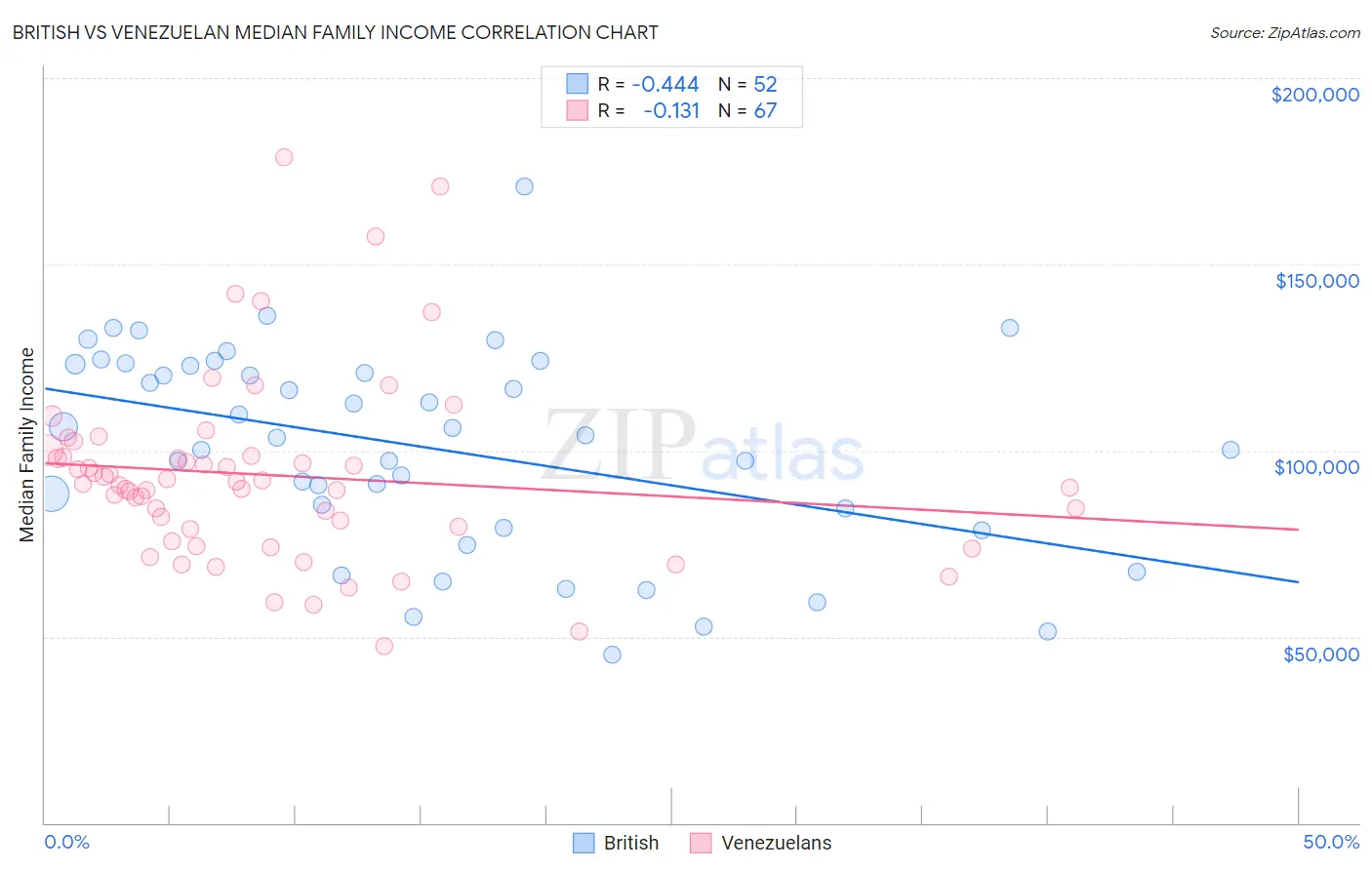 British vs Venezuelan Median Family Income