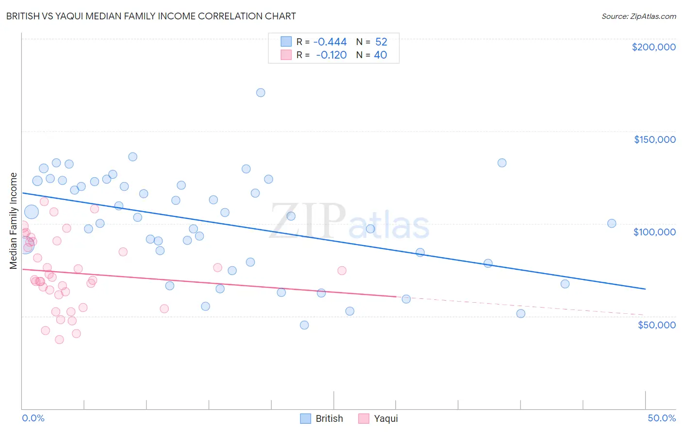 British vs Yaqui Median Family Income