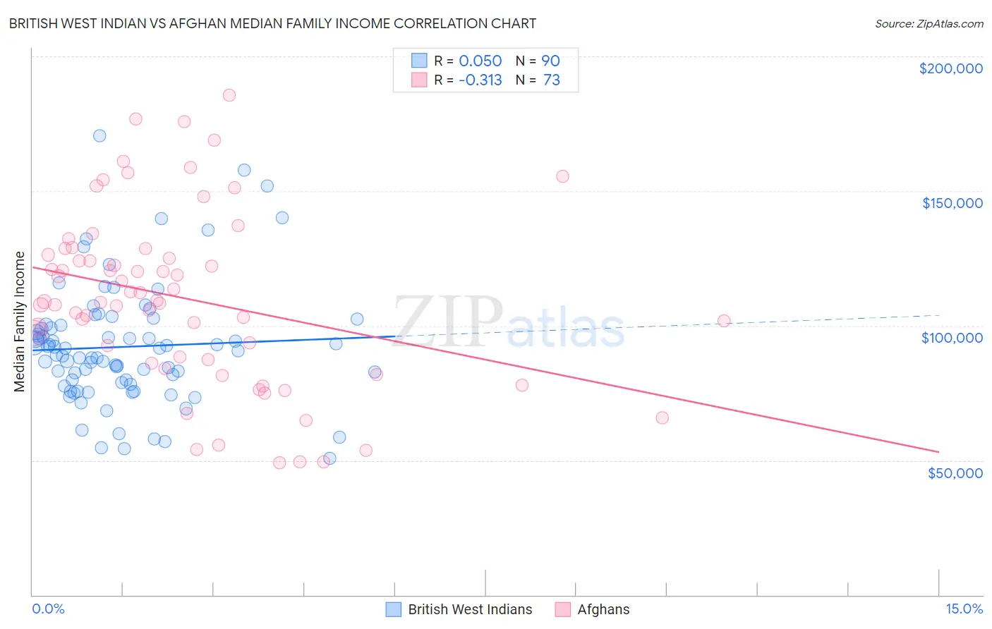 British West Indian vs Afghan Median Family Income