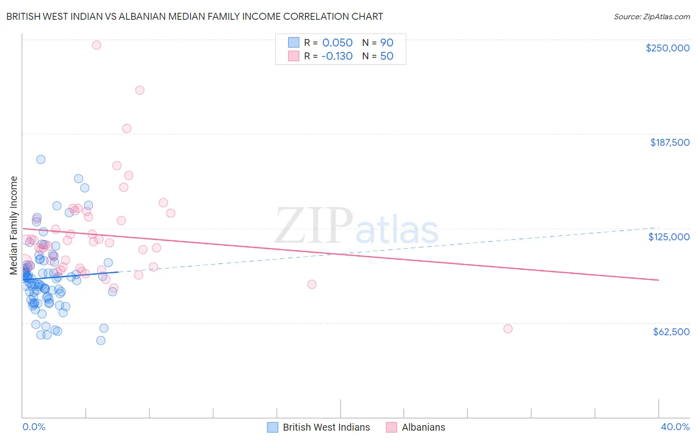 British West Indian vs Albanian Median Family Income