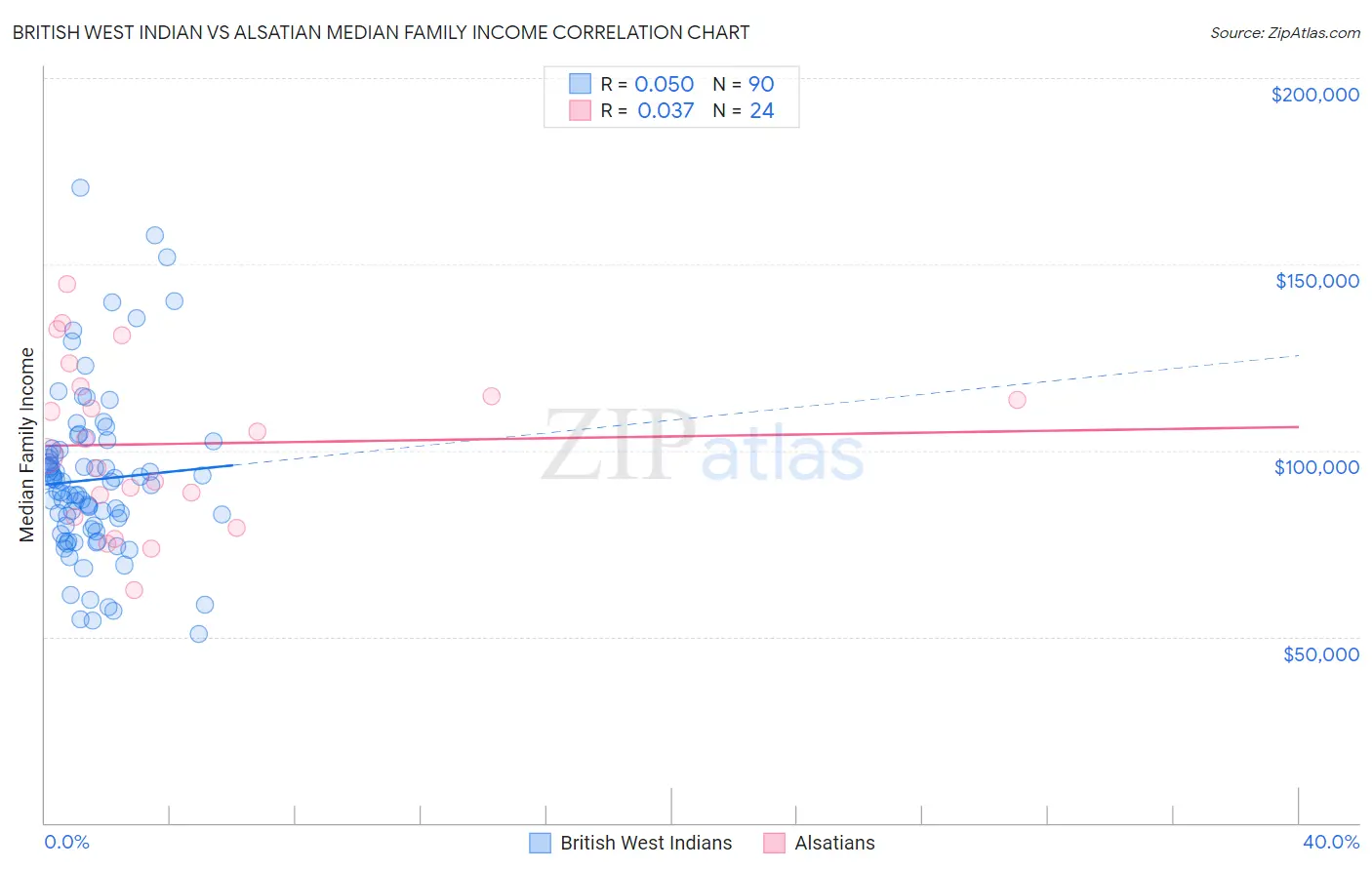 British West Indian vs Alsatian Median Family Income
