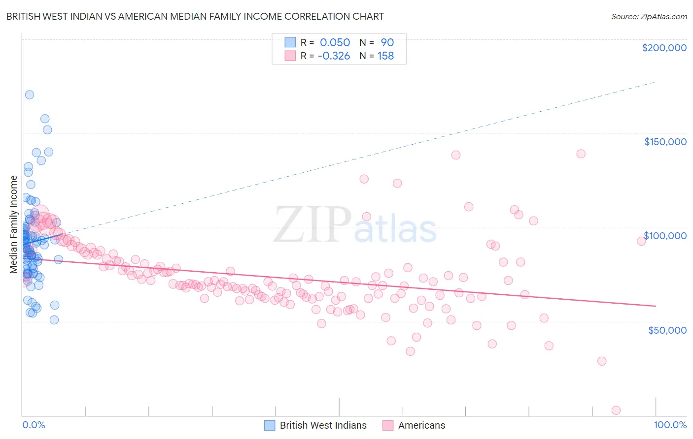 British West Indian vs American Median Family Income