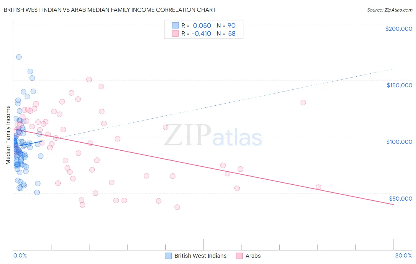 British West Indian vs Arab Median Family Income
