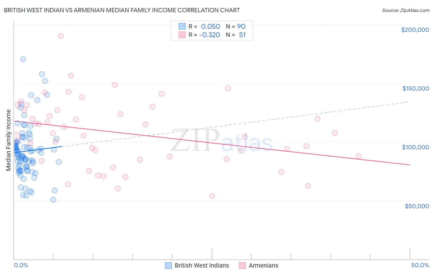 British West Indian vs Armenian Median Family Income