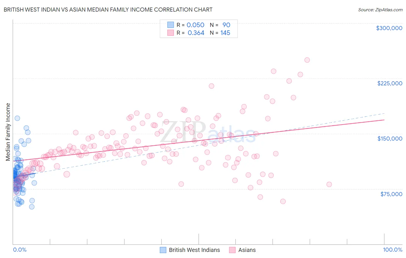 British West Indian vs Asian Median Family Income