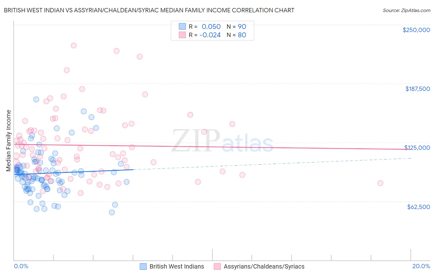 British West Indian vs Assyrian/Chaldean/Syriac Median Family Income