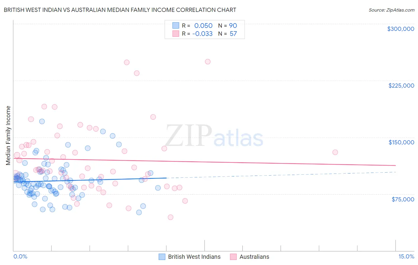 British West Indian vs Australian Median Family Income