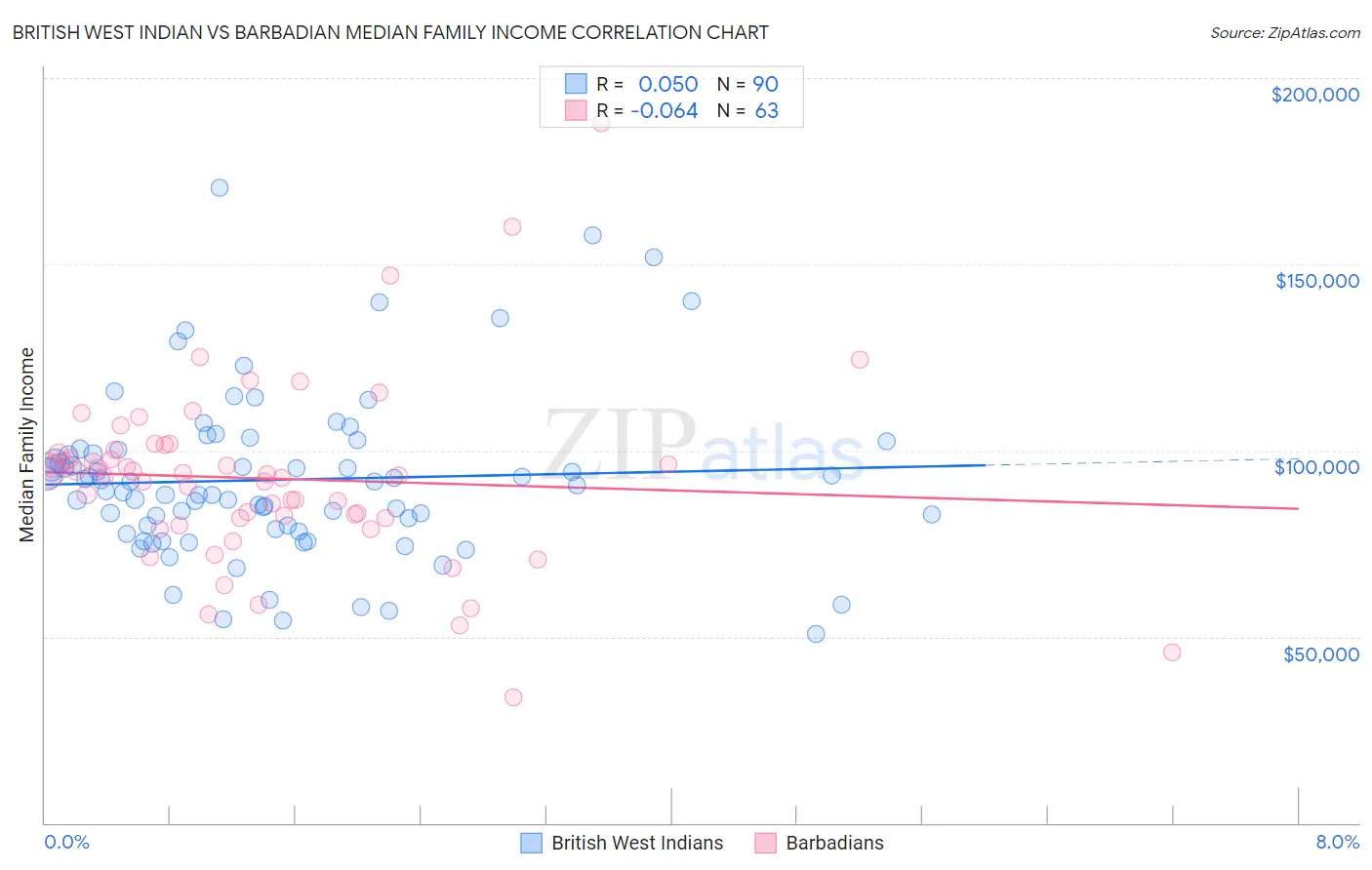 British West Indian vs Barbadian Median Family Income