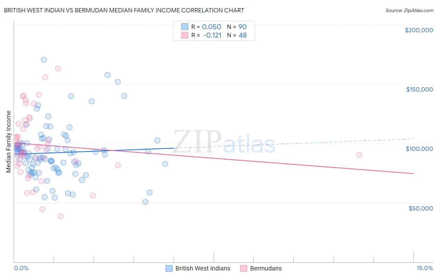 British West Indian vs Bermudan Median Family Income
