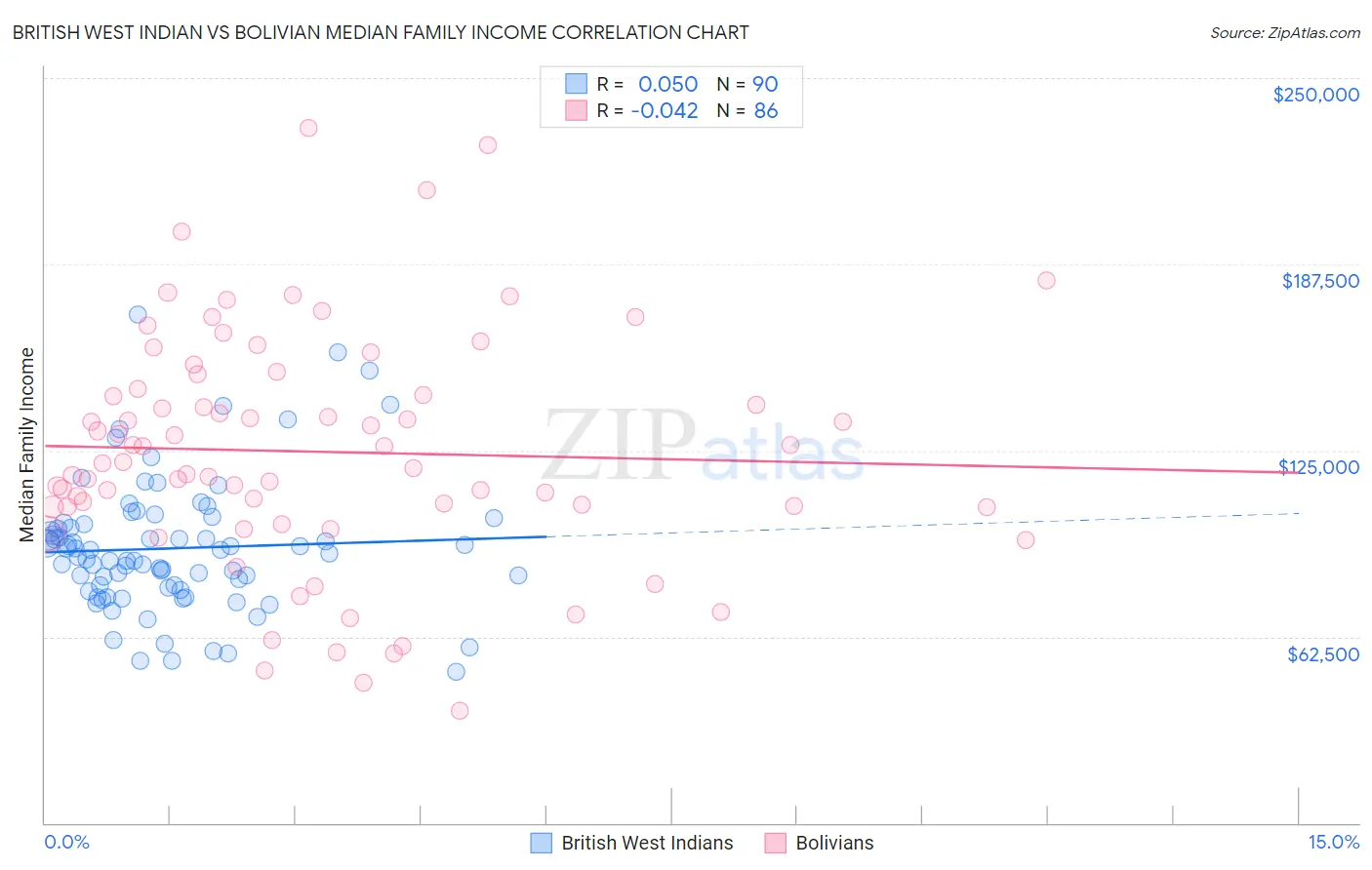 British West Indian vs Bolivian Median Family Income