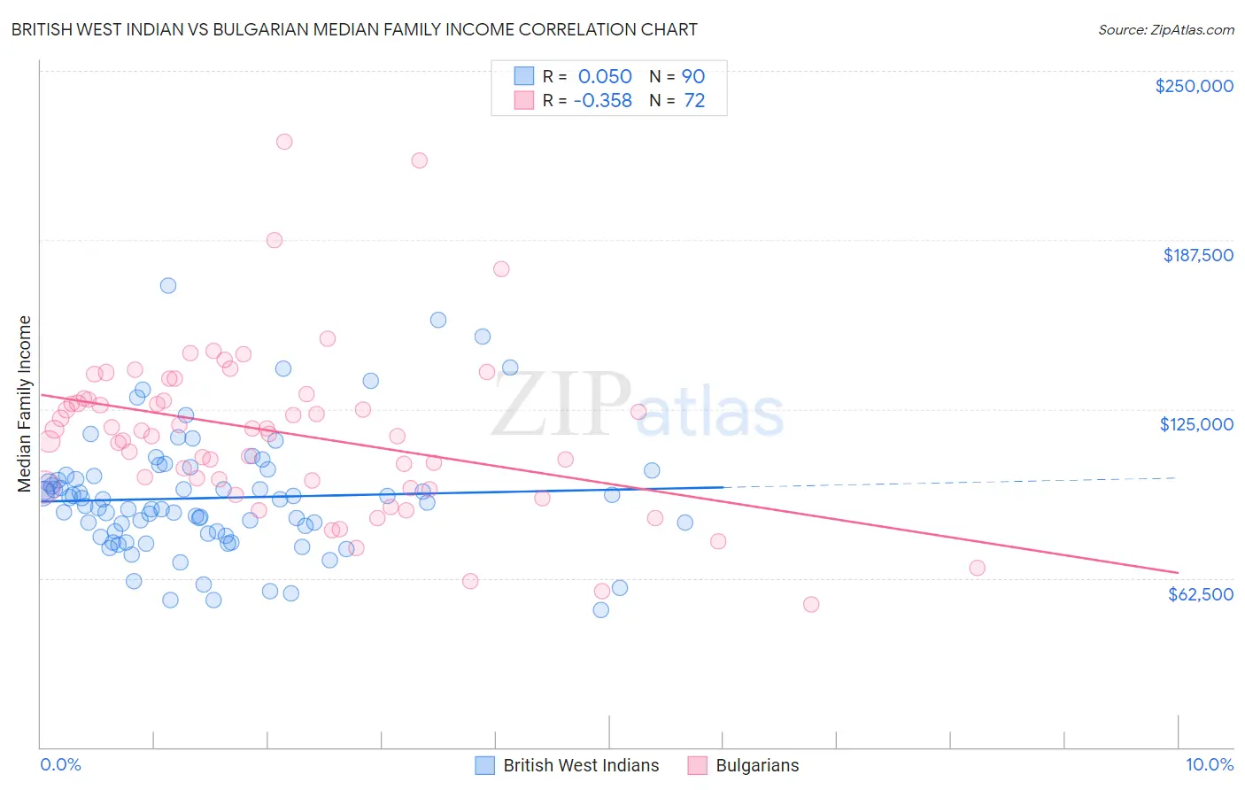 British West Indian vs Bulgarian Median Family Income