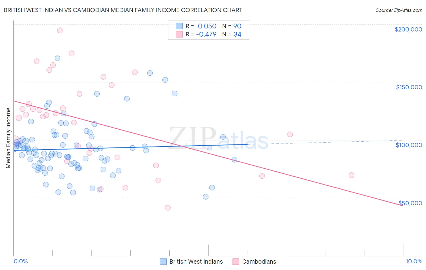 British West Indian vs Cambodian Median Family Income