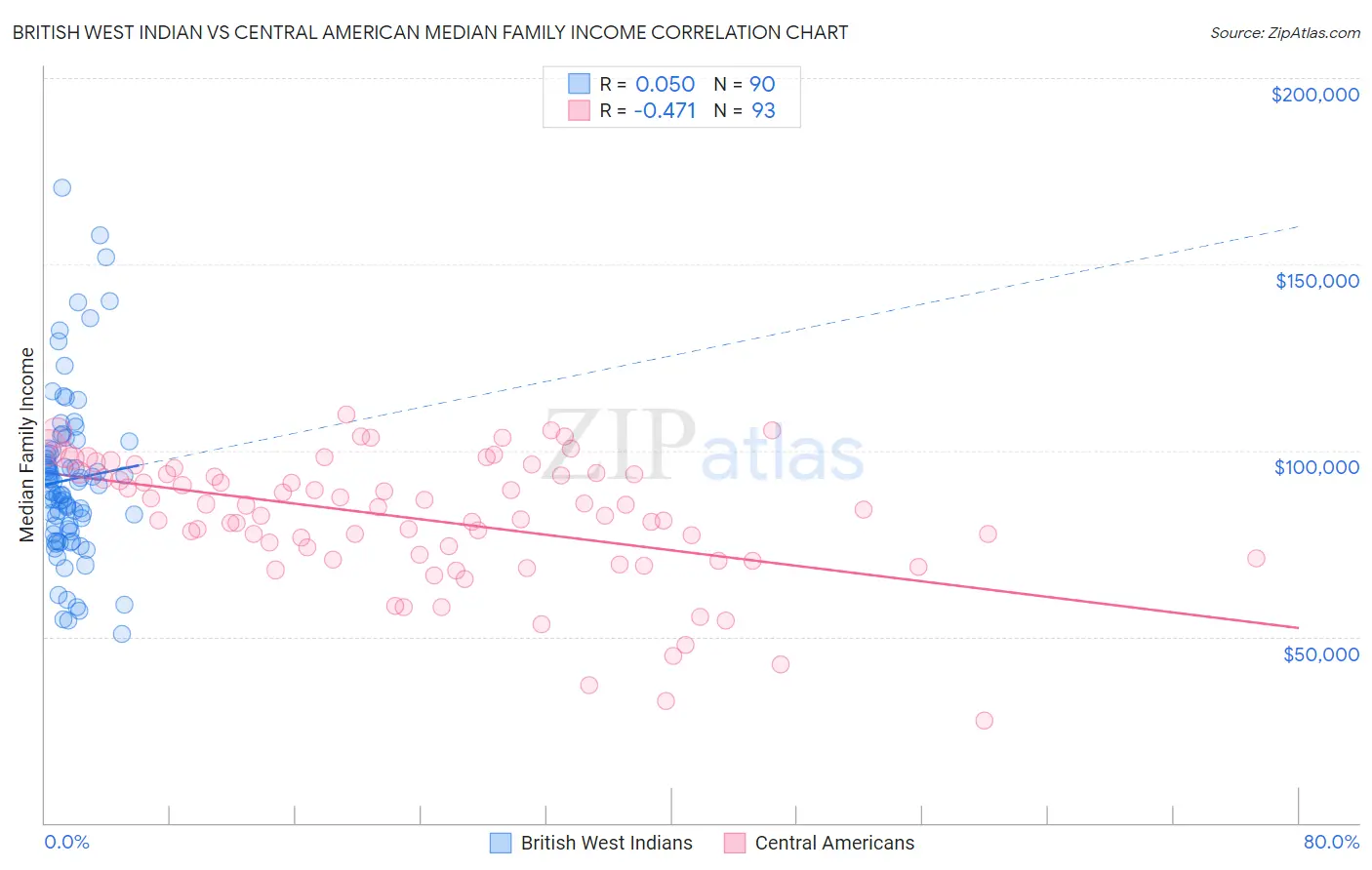 British West Indian vs Central American Median Family Income