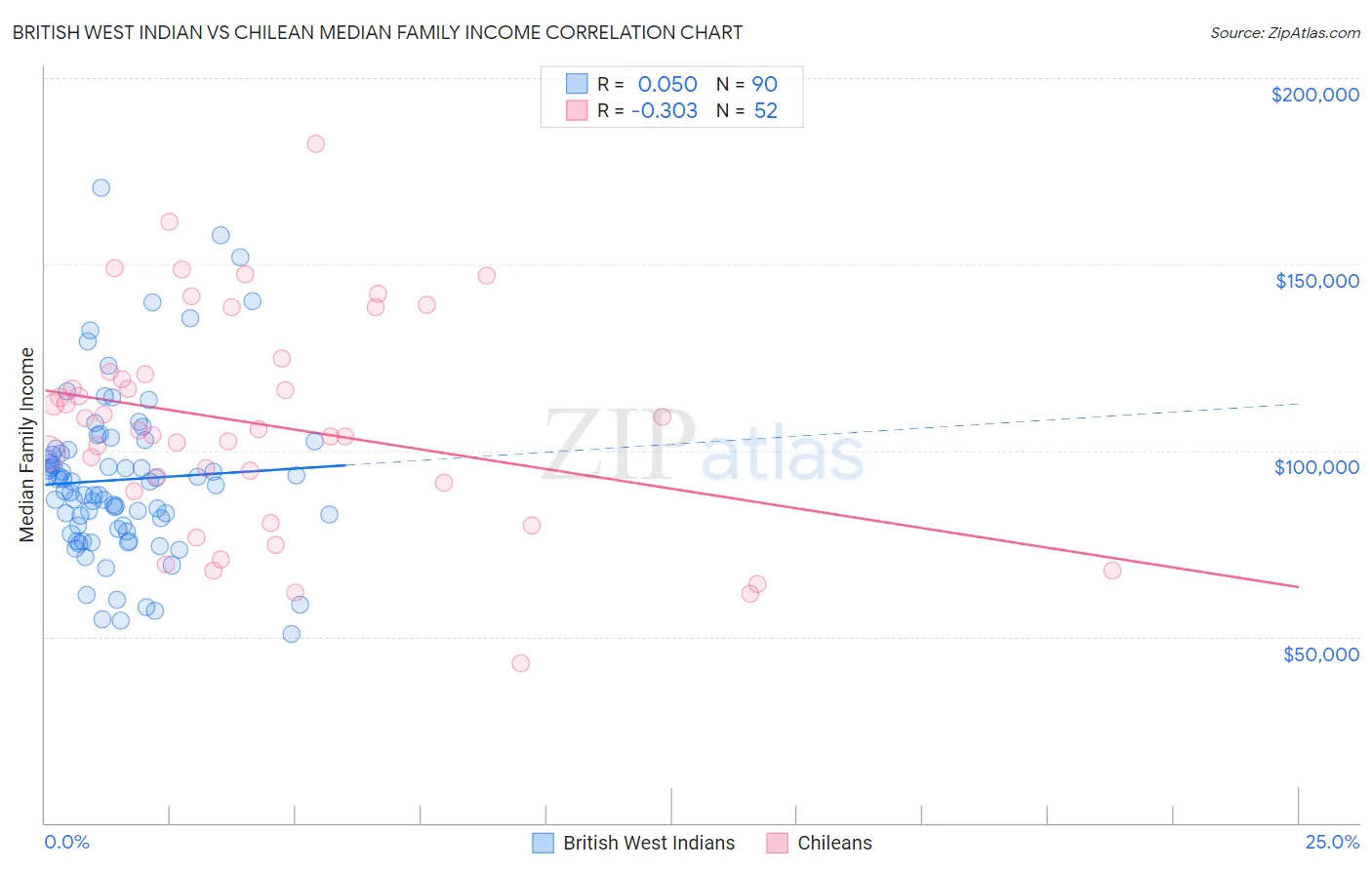 British West Indian vs Chilean Median Family Income
