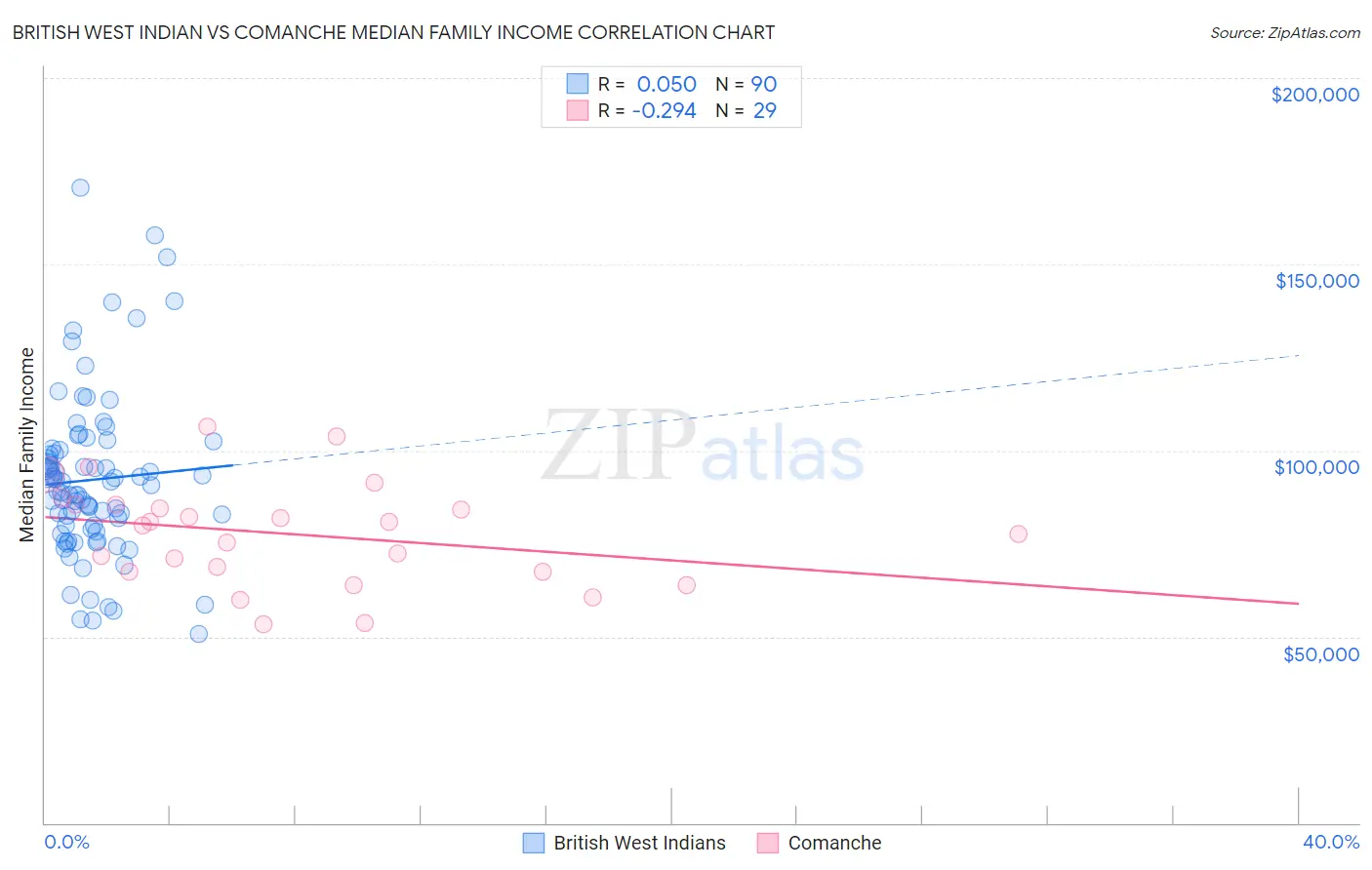 British West Indian vs Comanche Median Family Income