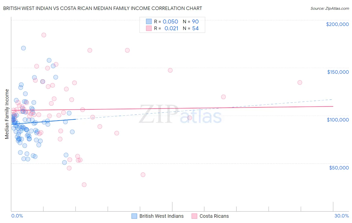 British West Indian vs Costa Rican Median Family Income
