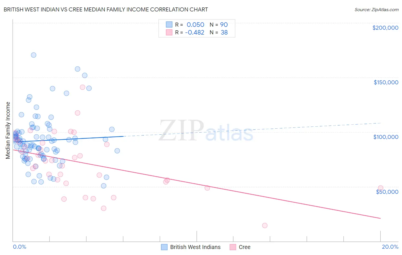 British West Indian vs Cree Median Family Income