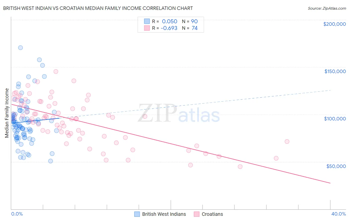 British West Indian vs Croatian Median Family Income