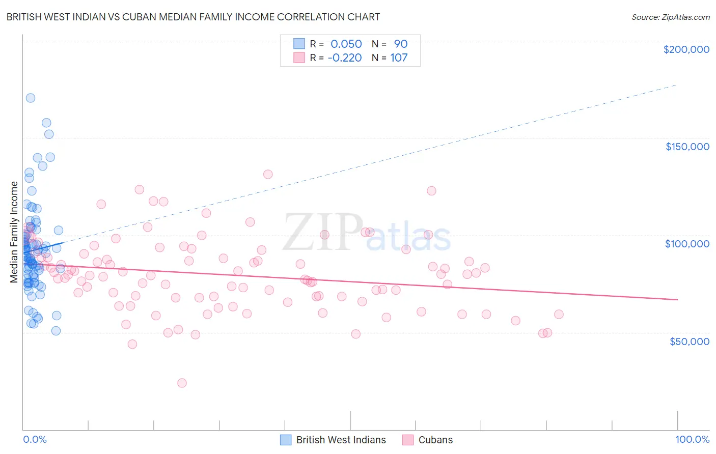 British West Indian vs Cuban Median Family Income