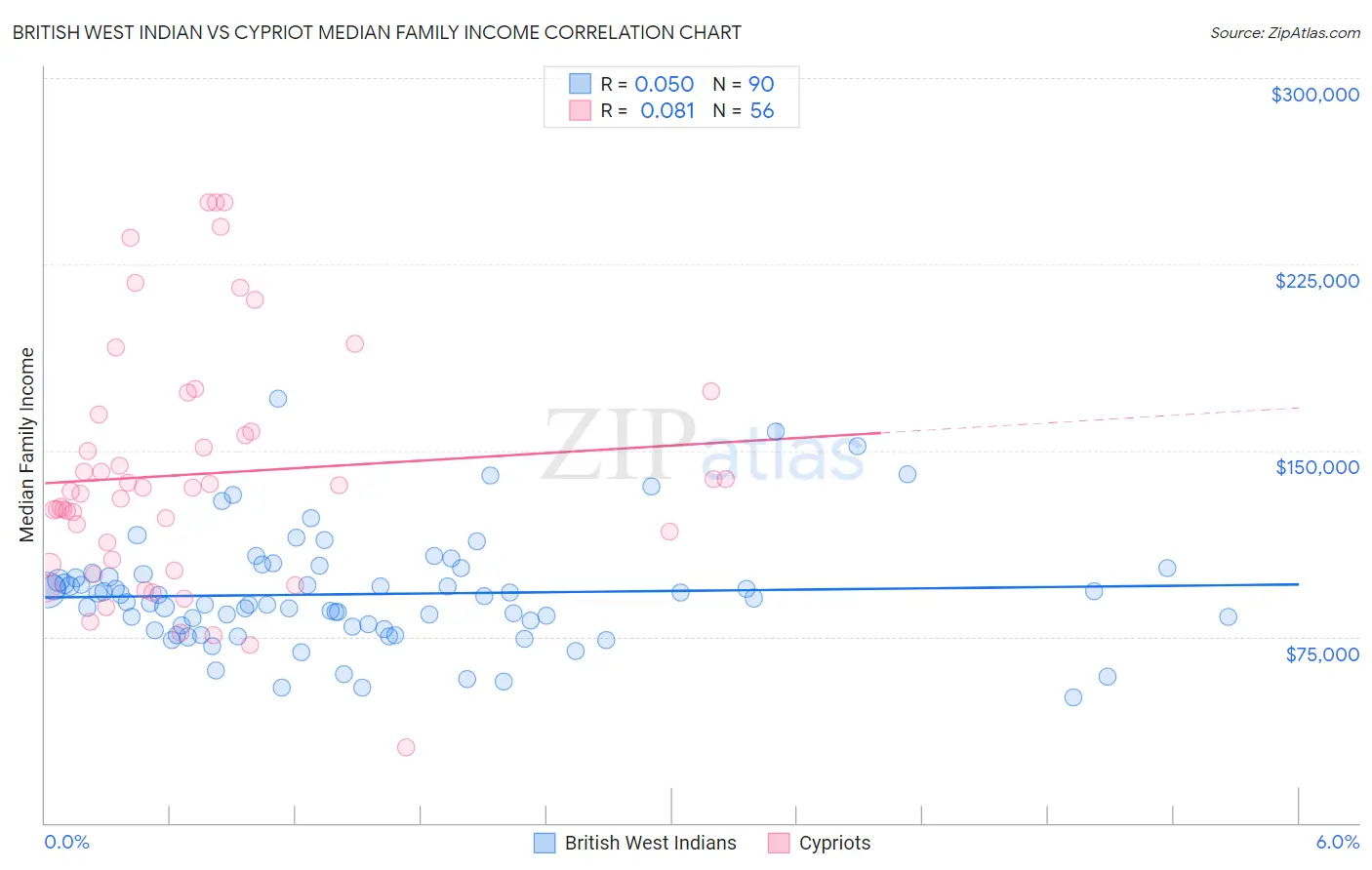British West Indian vs Cypriot Median Family Income