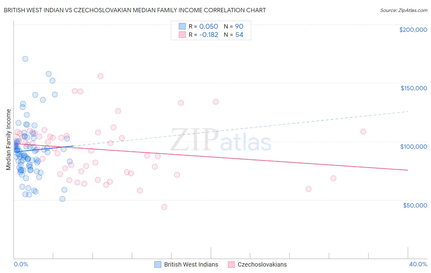 British West Indian vs Czechoslovakian Median Family Income