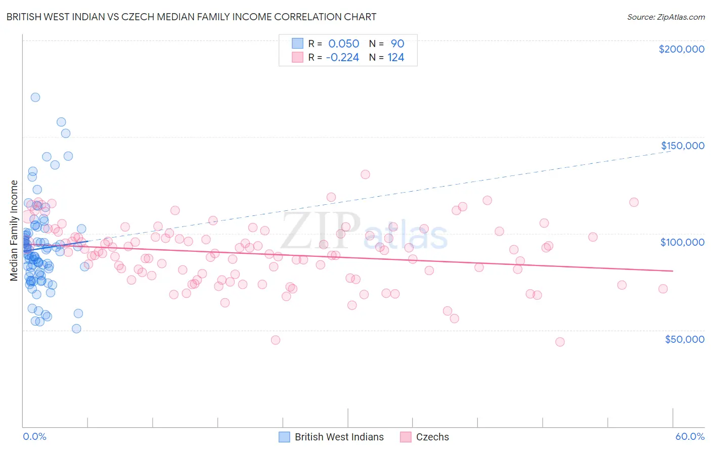 British West Indian vs Czech Median Family Income