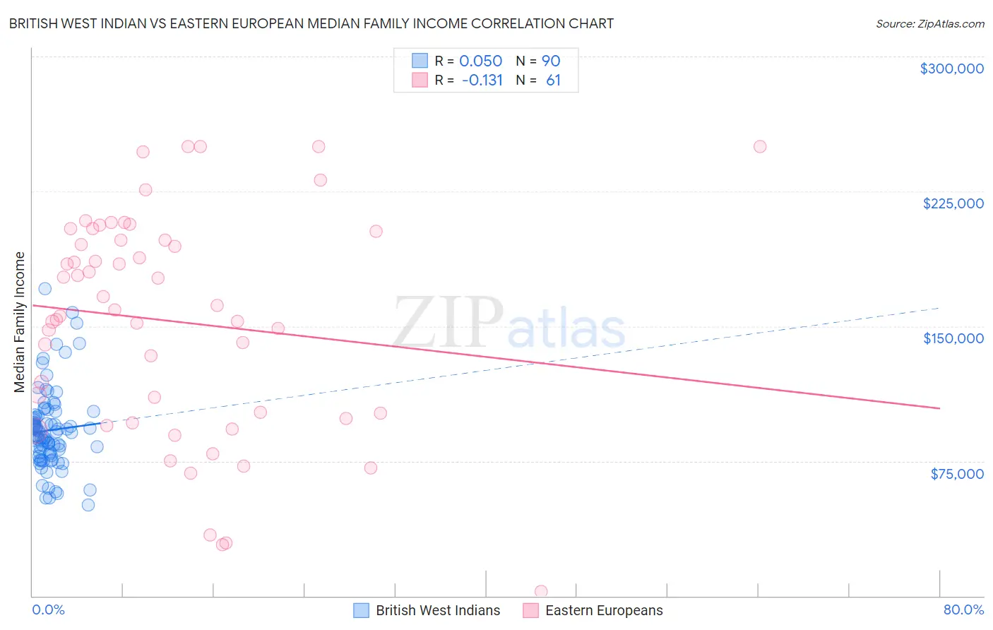 British West Indian vs Eastern European Median Family Income