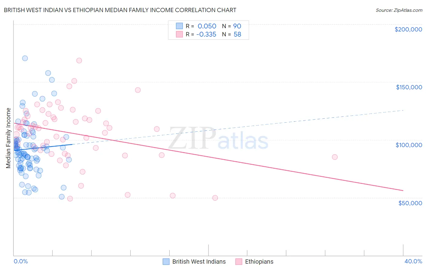 British West Indian vs Ethiopian Median Family Income