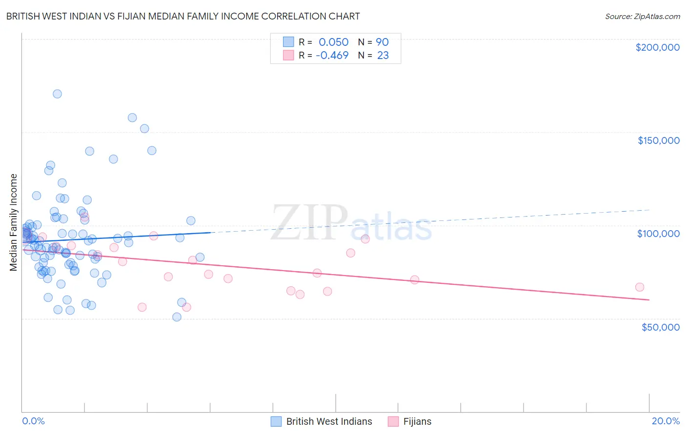 British West Indian vs Fijian Median Family Income