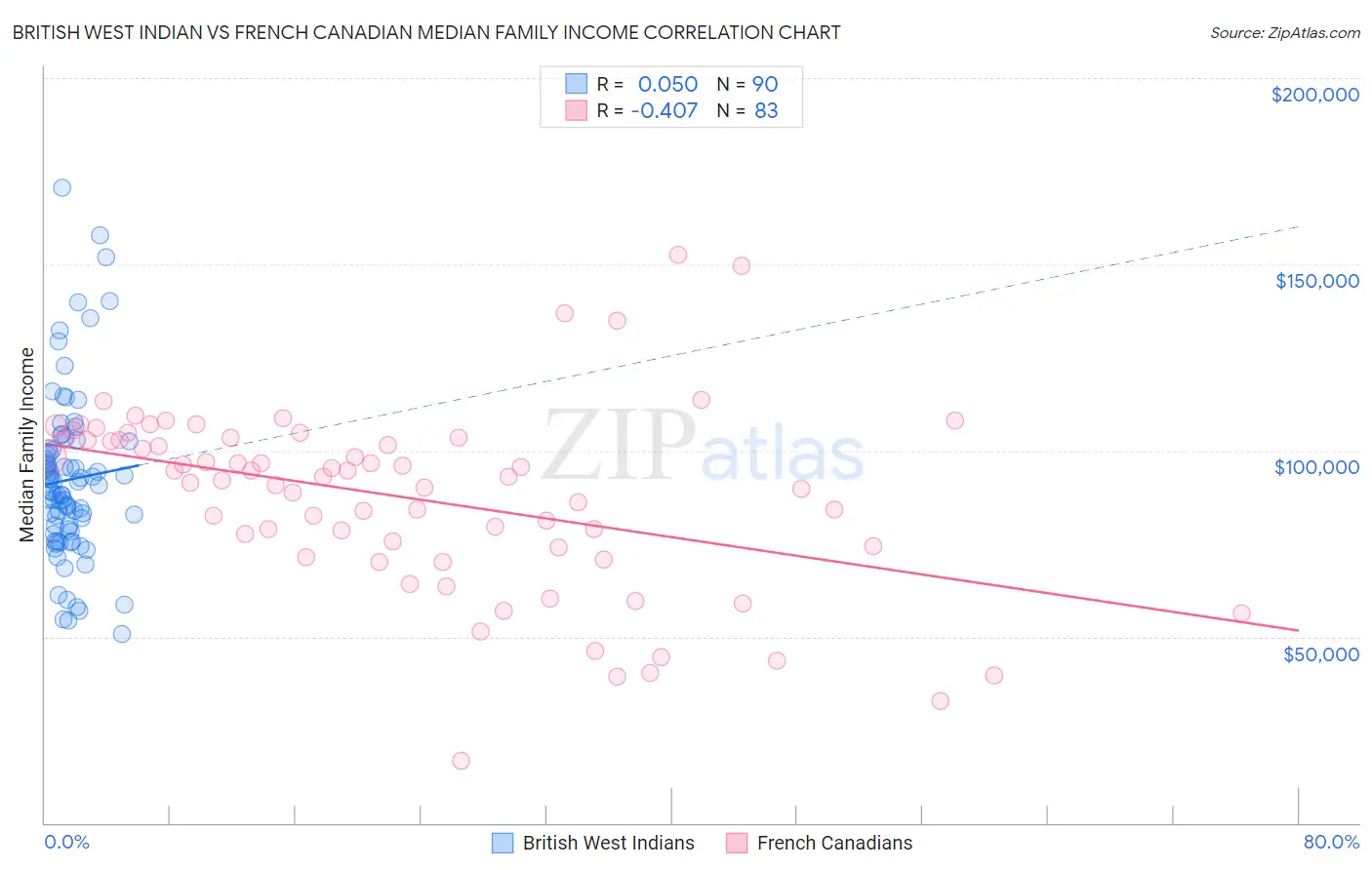 British West Indian vs French Canadian Median Family Income