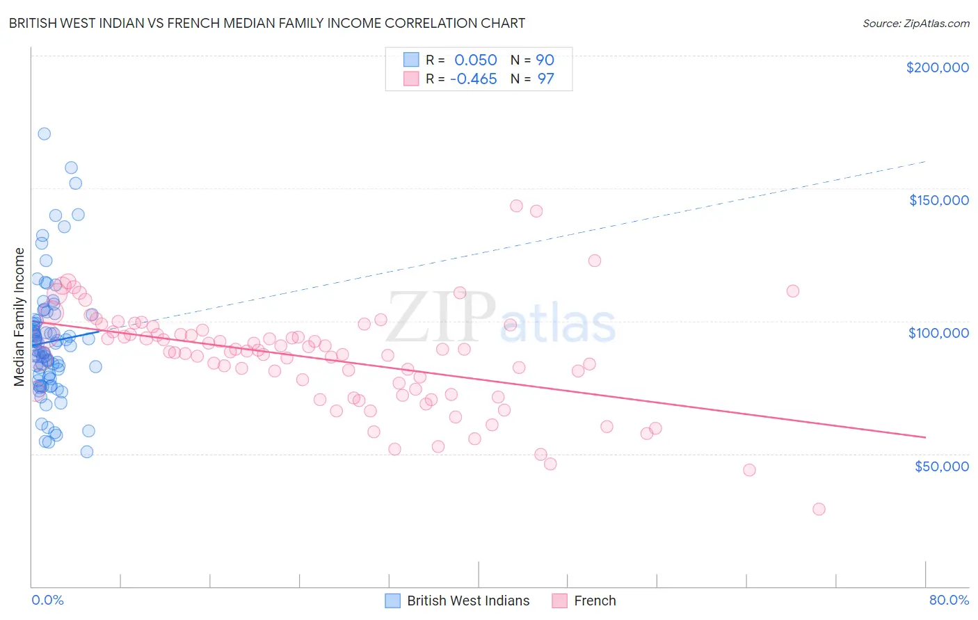British West Indian vs French Median Family Income