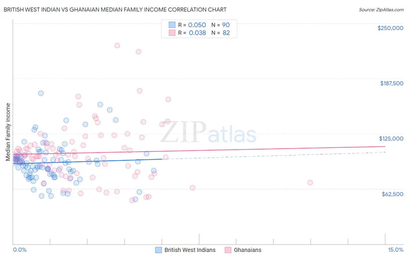 British West Indian vs Ghanaian Median Family Income