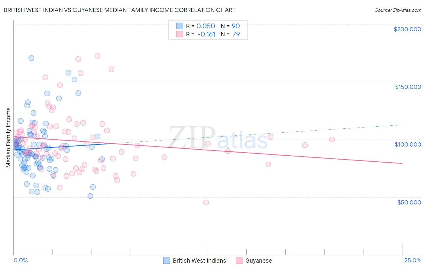 British West Indian vs Guyanese Median Family Income