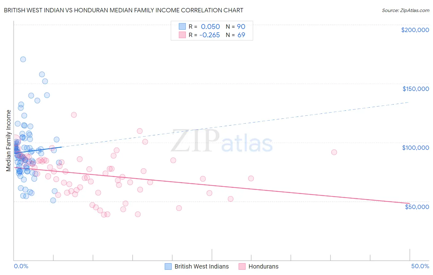 British West Indian vs Honduran Median Family Income